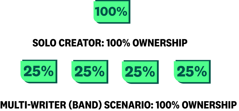 (T) Ownership Breakdown Example