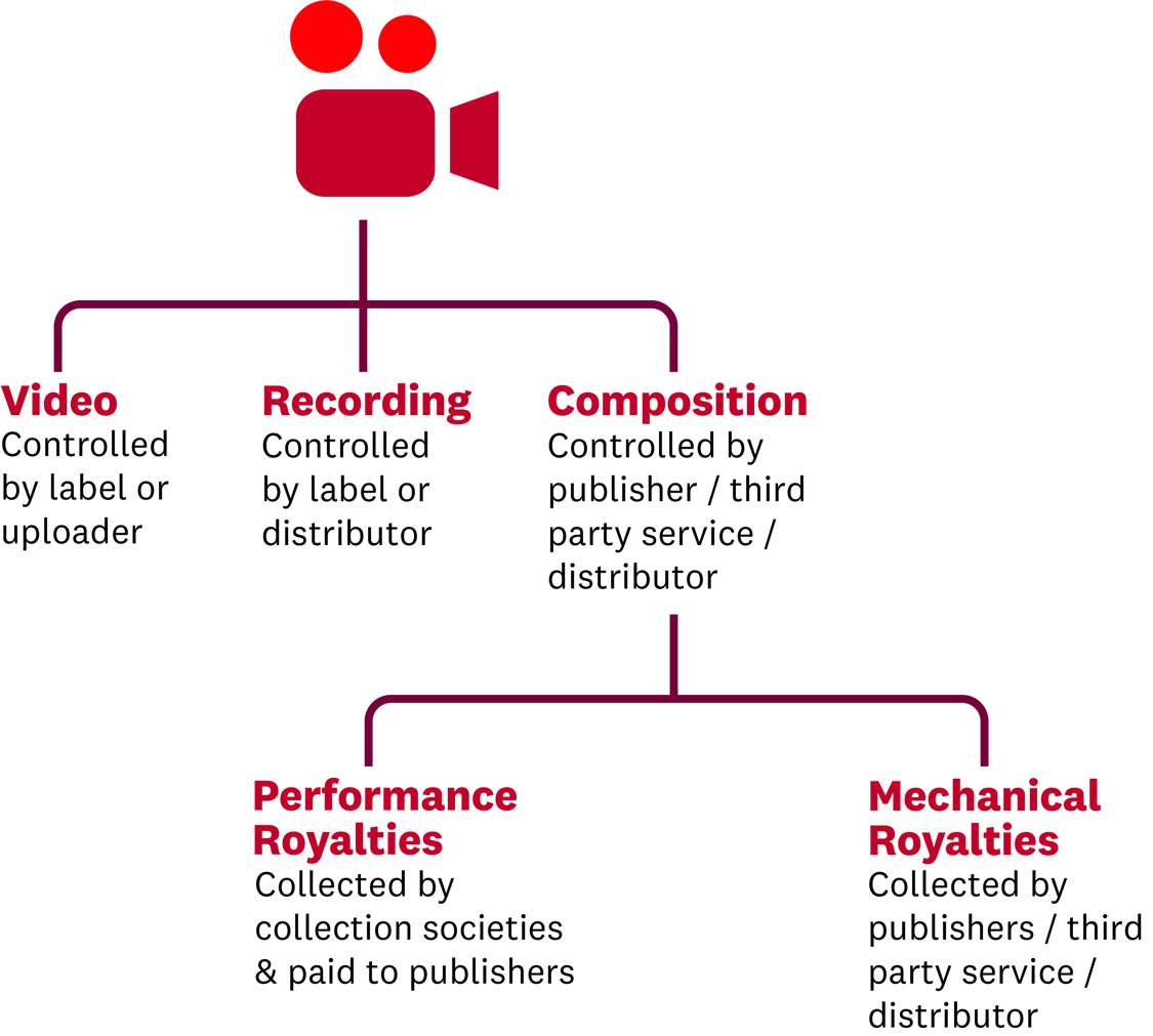 Song Royalty Tips | YouTube Royalties and Monetization