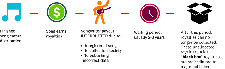 (T) Unallocated Royalties Timeline