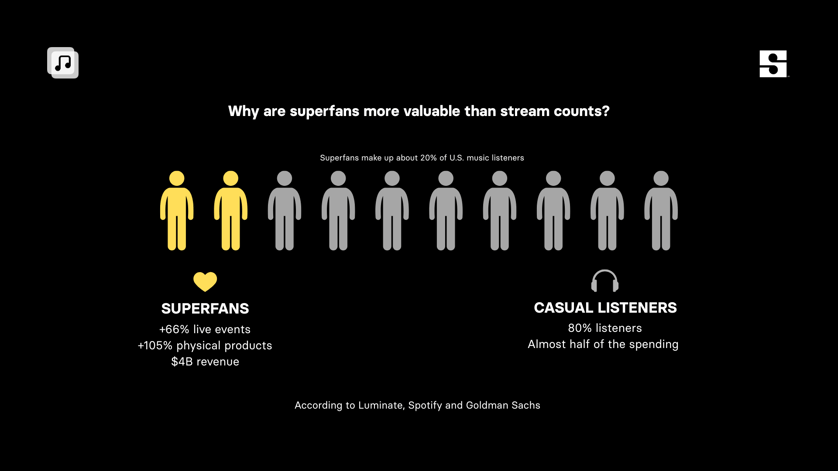 Why Are Superfans more valueable than stream counts?