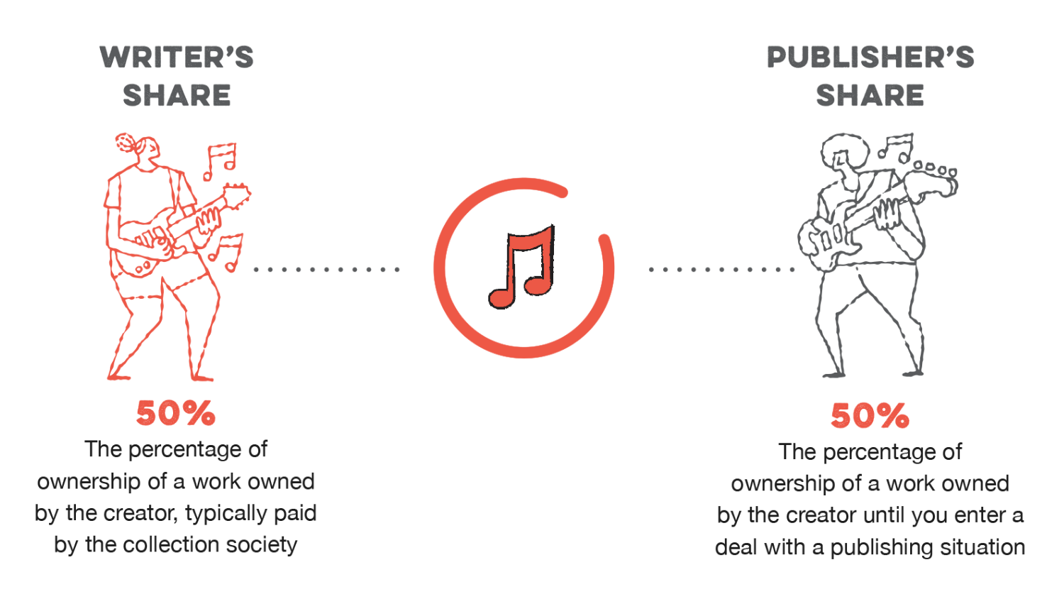 How Spotify Streams Turn Into Royalties