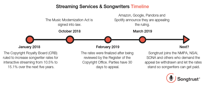 The Latest In Streaming Services Vs Songwriters
