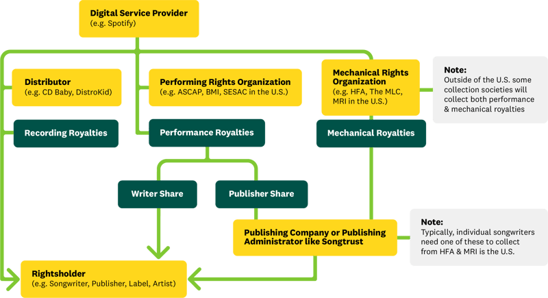 How Spotify Turns Into Royalties (DSP Flow Chart)_Green