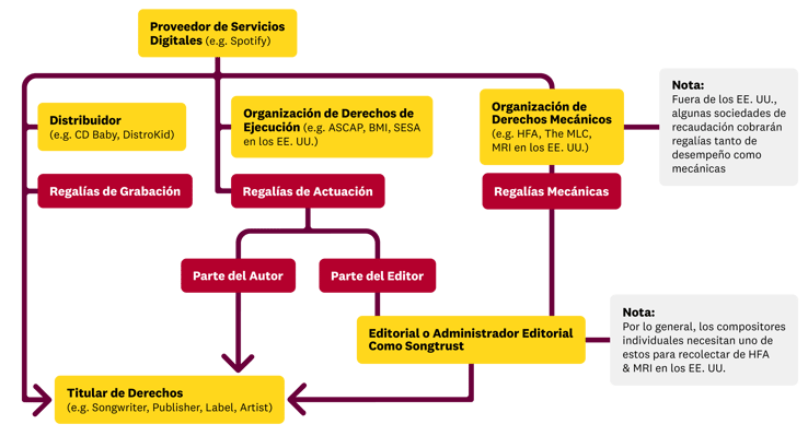 How Spotify Turns Into Royalties (DSP Flow Chart)_Spanish