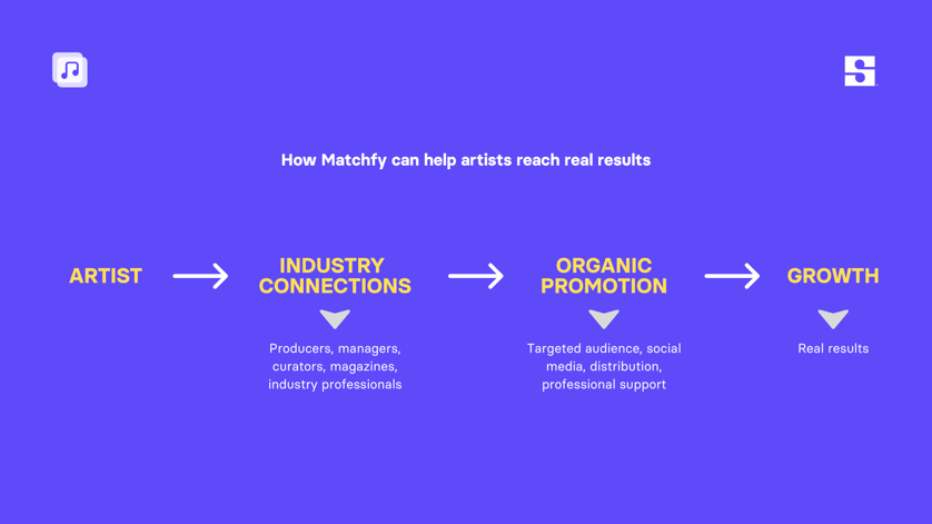 How Matchfy can help artists reach real results