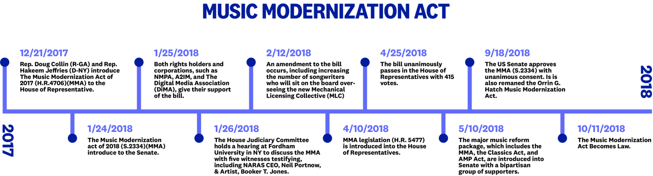 Music Modernization Act