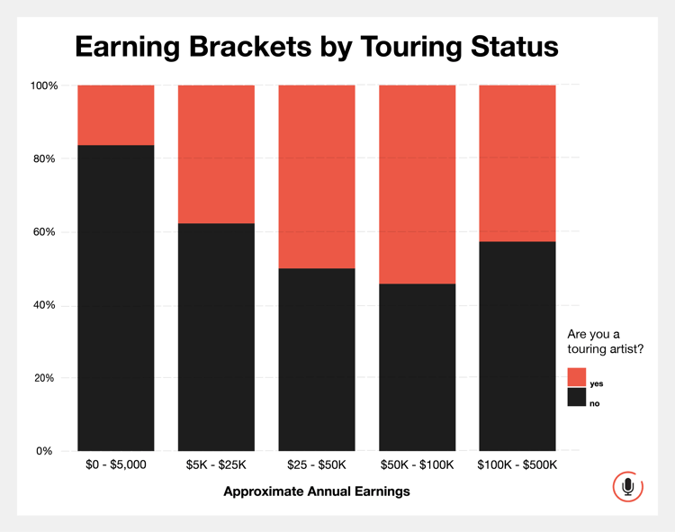 Earning Brackets by Touring Status.png