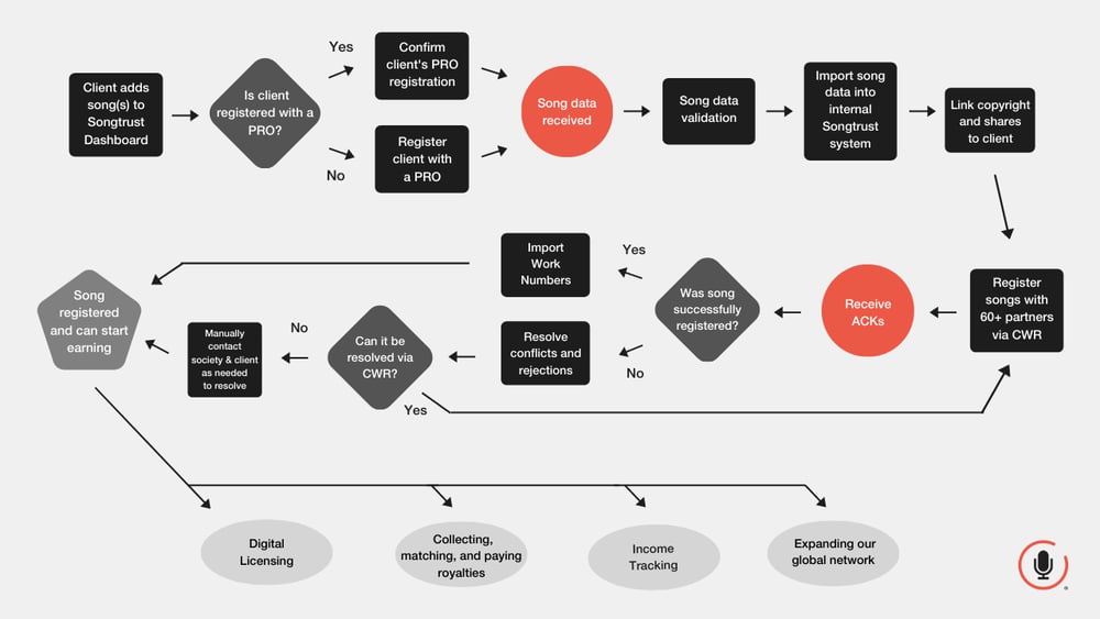 How Songtrust Works