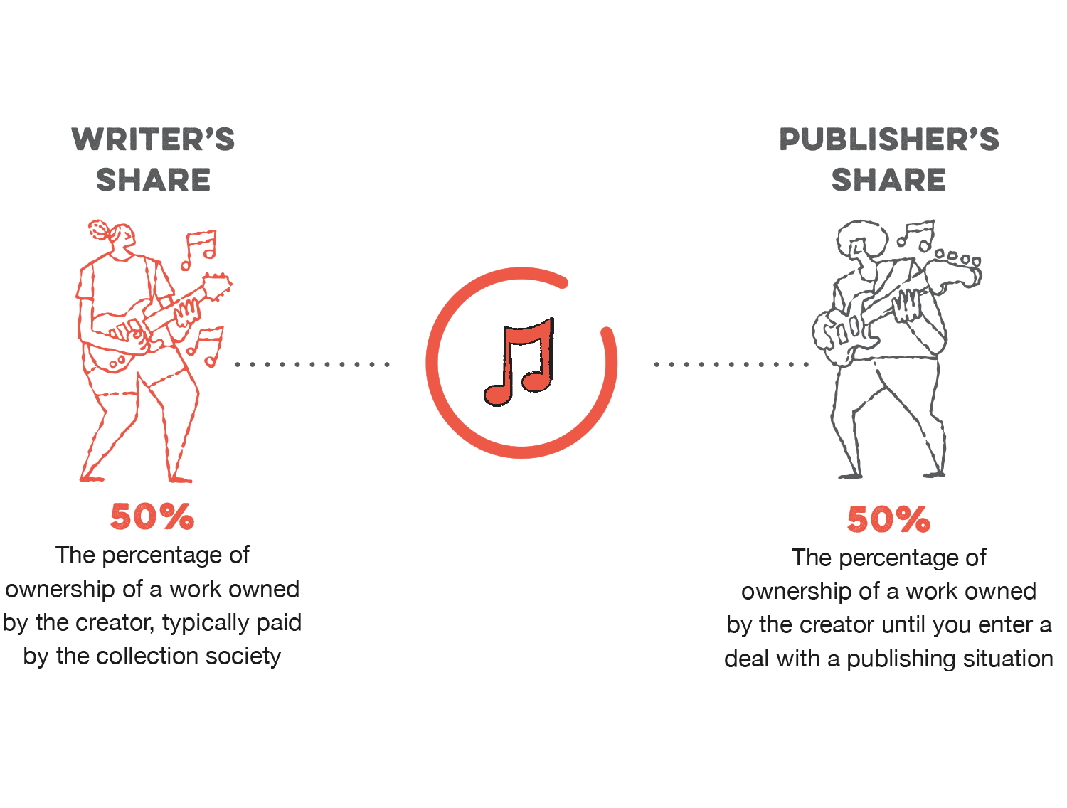 Music Publishing Deals Available To Songwriters And Creators