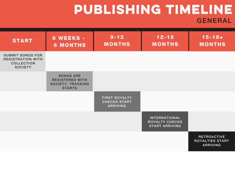 Publishing Royalties The Waiting Game