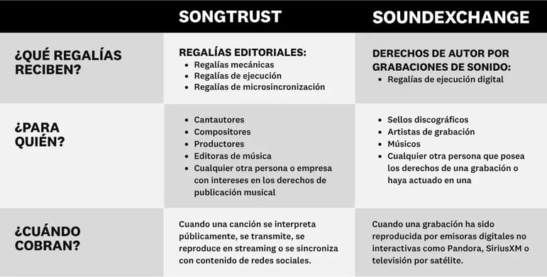 Songtrust vs SoundExchange - Español