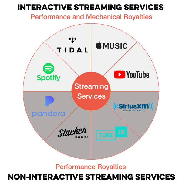 Song Royalty Tips Two Types Of Streaming And Their Royalties
