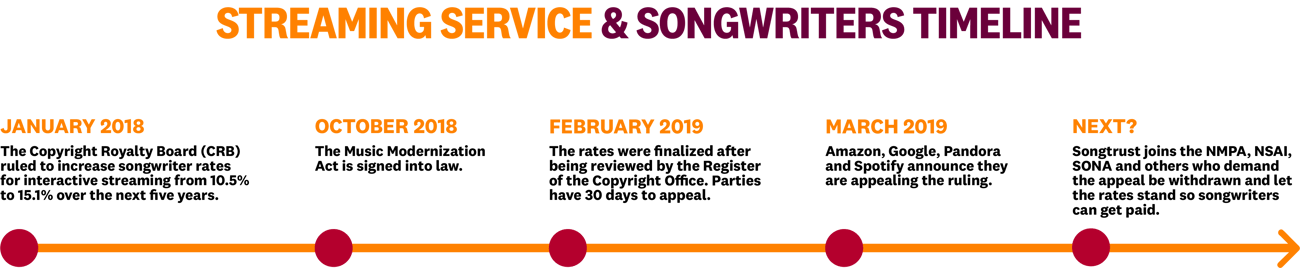 Streaming Services & Songwriters Timeline