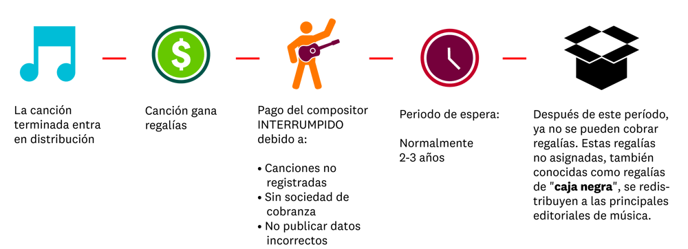 Unallocated Royalties Timeline_Spanish